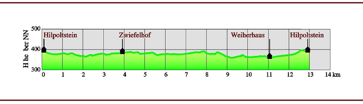 Höhenprofil Hilpoltstein Fischlehrpfad