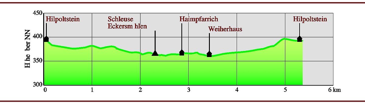 Höhenprofil Hilpoltstein Rhein- Main- Donau- Kanal